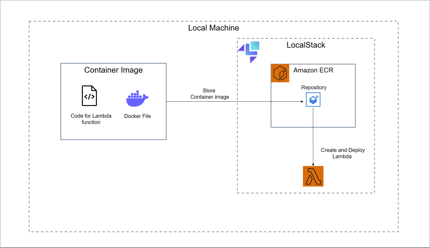 lambda-ecr-container-images-architecture